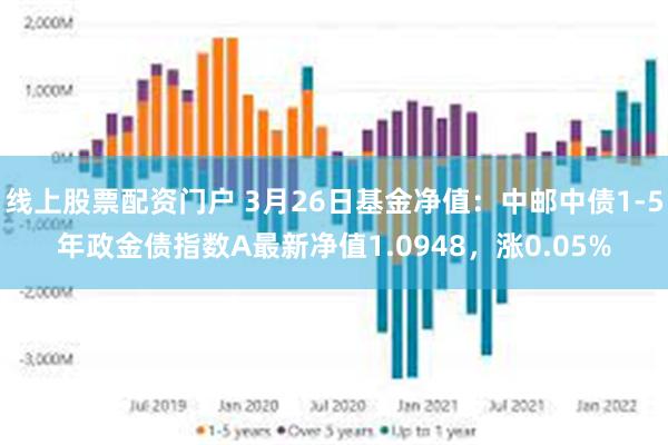 线上股票配资门户 3月26日基金净值：中邮中债1-5年政金债指数A最新净值1.0948，涨0.05%