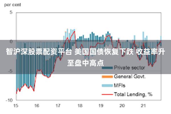 智沪深股票配资平台 美国国债恢复下跌 收益率升至盘中高点